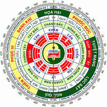 Sơ đồ Bát quái