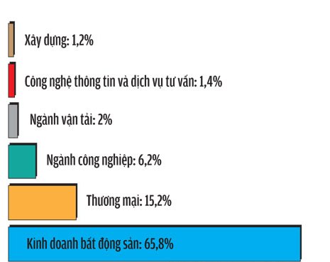 Tỷ trọng vốn FDI vào TpHCM trong 7 tháng qua
