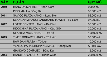 Các dự án của Hà Nội trong tương lai. (Nguồn: CBRE)