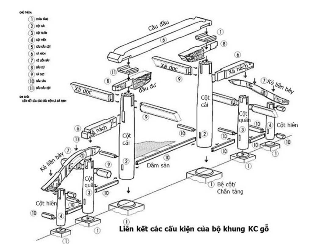 các bộ phận trong khung kết cấu 