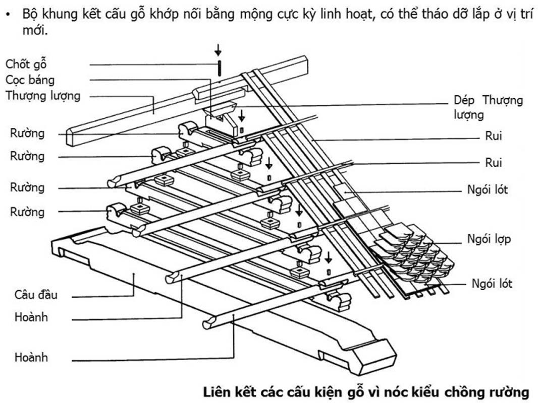 kết cấu nóc 